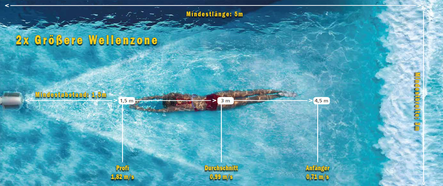 InverJet Gegenstromanlage mit großer Wellenzone und verschiedenen Schwimmpositionen